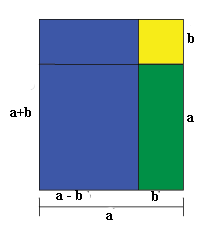Et rektangel med sidelengde a+b og a. Rektangelet er delt inn i et kvadrat med sidelengde b, et rektangel med sidelengde a og b og et med sidelengde a+b og a-b og et rektangel med sidelengde a-b og b.